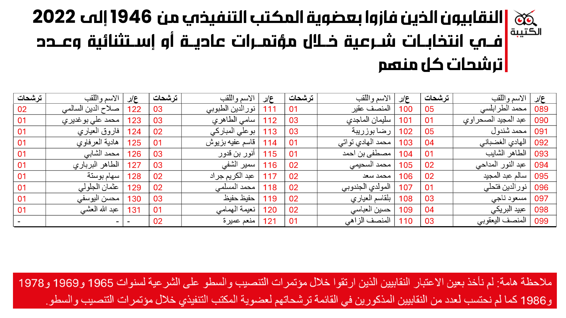 النقابيون3